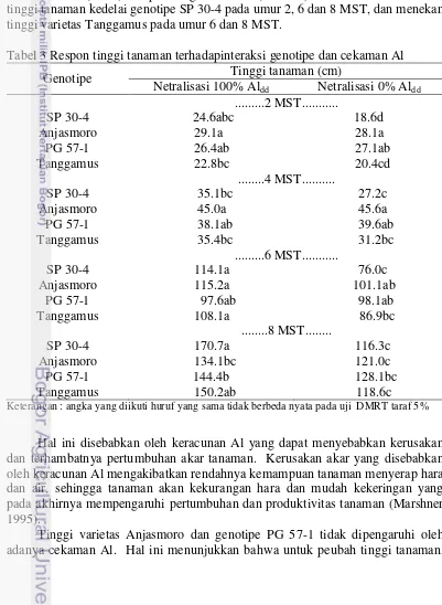 Tabel 3 Respon tinggi tanaman terhadapinteraksi genotipe dan cekaman Al 