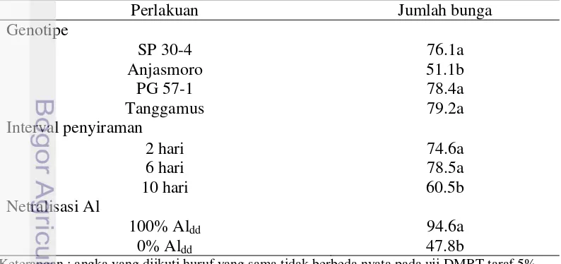 Tabel 7   Respon jumlah bunga tanaman kedelai terhadap perlakuan genotipe,                cekaman Al dan cekaman kekeringan  