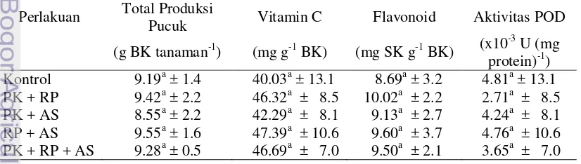 Tabel 9 Kadar vitamin C, flavonoid, dan aktivitas enzim POD pada berbagai kombinasi pupuk organik di musim tanam pertama 