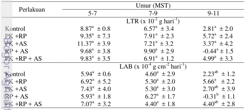 Tabel 14 Laju tumbuh relatif (LTR) dan laju asimilasi bersih (LAB) tanaman 