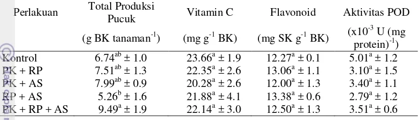 Tabel 19 Total bobot kering dan rata-rata kadar metabolit pucuk kolesom dengan penambahan pupuk organik di musim tanam ke-dua 