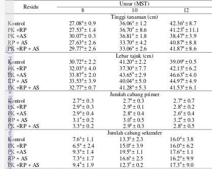 Tabel 22 Pertumbuhan kolesom dengan residu pupuk organik di musim tanam ke-