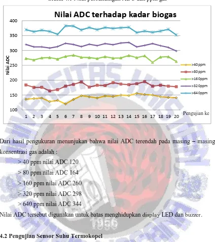 Grafik 4.1 Nilai perbandingan ADC dan ppm gas 