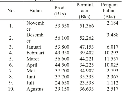Tabel 2. Daftar Penjualan Produk Roti Industri “Tiara Rizki” Selama 10 Bulan terakhir (November 2014 sampai Agustus 2015)
