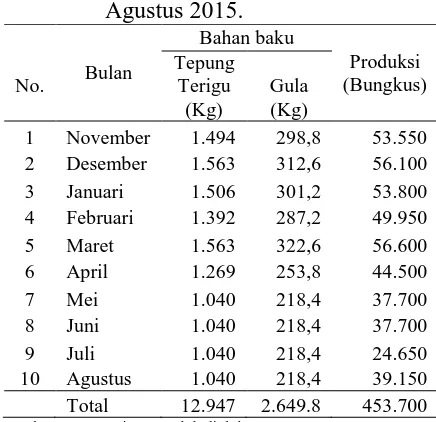 Tabel 3 produksi roti pada industri “Tiara Rizki” pada Bulan November 2014 sampai Bulan Agustus 2015 total produksinya adalah  453.700 dengan bahan baku tepung terigu yang digunakan sebesar