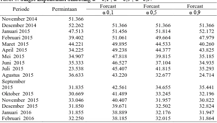 Tabel 8. Single Exponential Smooting α = 0,1 ; α = 0,5 ; α =0,9. Forcast Forcast 