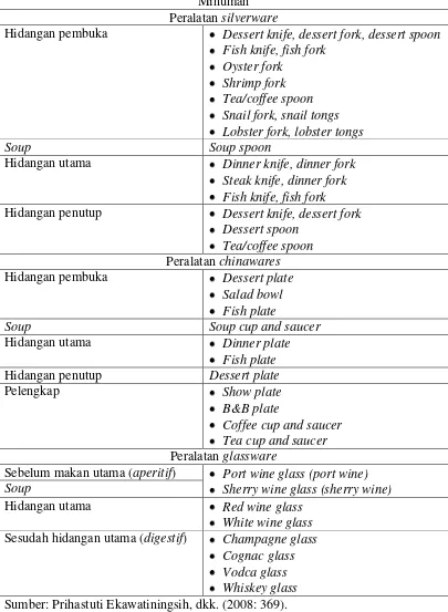 Tabel 2. Jenis Peralatan Hidang yang Digunakan dalam Pelayanan Makanan dan Minuman 