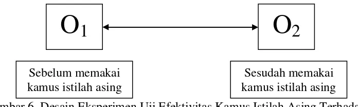 Gambar 6. Desain Eksperimen Uji Efektivitas Kamus Istilah Asing Terhadap Pengetahuan Peristilahan Asing 