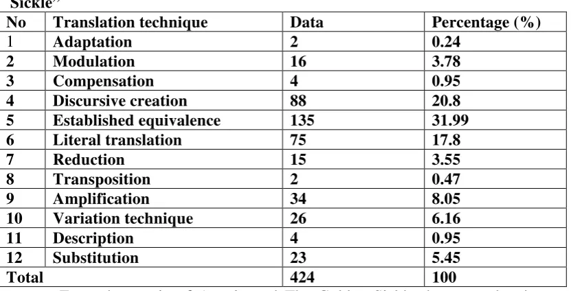 Table 4.1 Translation Techniques Used in comic “Asterix and the Golden 