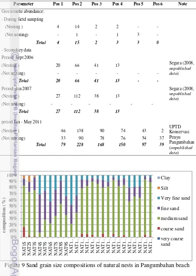 Figure 9 Sand grain size compositions of natural nests in Pangumbahan beach 