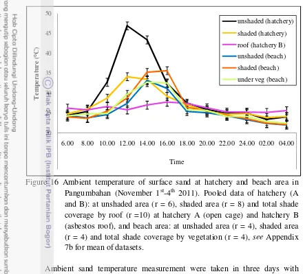 Figure 16 Ambient temperature of surface sand at hatchery and beach area in 