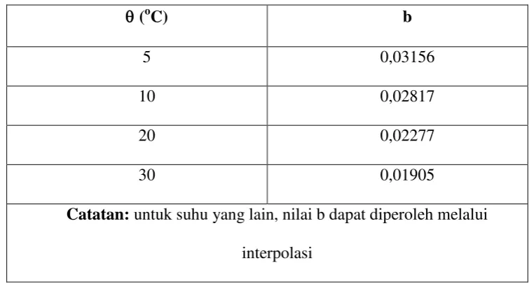 Tabel 3.1 Faktor Koreksi Suhu[12] 