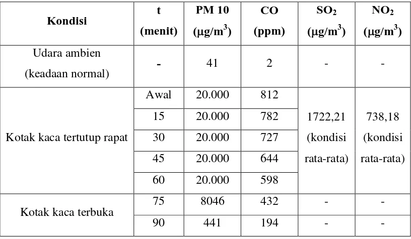 Tabel 4.1 Data Konsentrasi Asap 