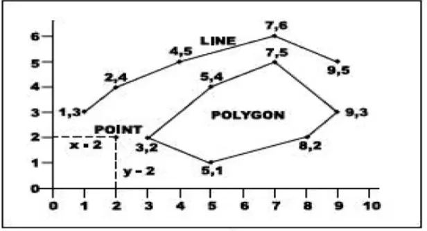 Gambar 2.3 Data Vektor 