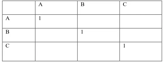 Tabel 2.3 Contoh matriks perbandingan berpasangan 