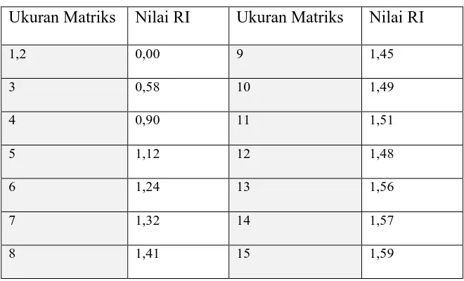 Tabel 2.6 Nilai Indeks Random 