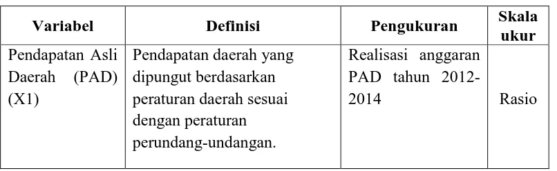 Tabel 3.1 Defenisi Operasional dan Skala Pengukuran Variabel 