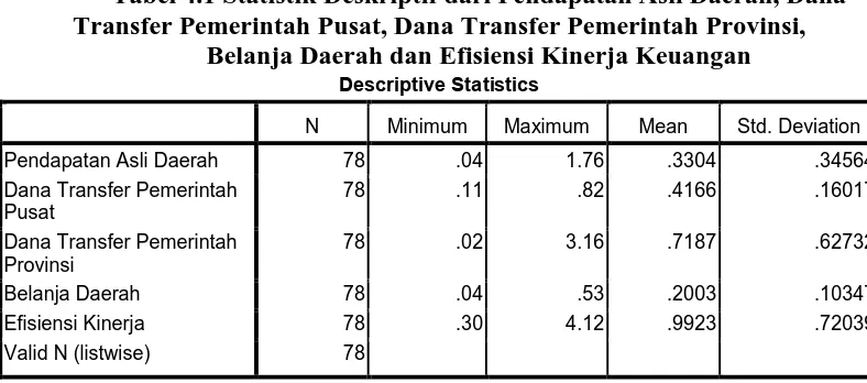 Tabel 4.1 Statistik Deskriptif dari Pendapatan Asli Daerah, Dana Transfer Pemerintah Pusat, Dana Transfer Pemerintah Provinsi,  