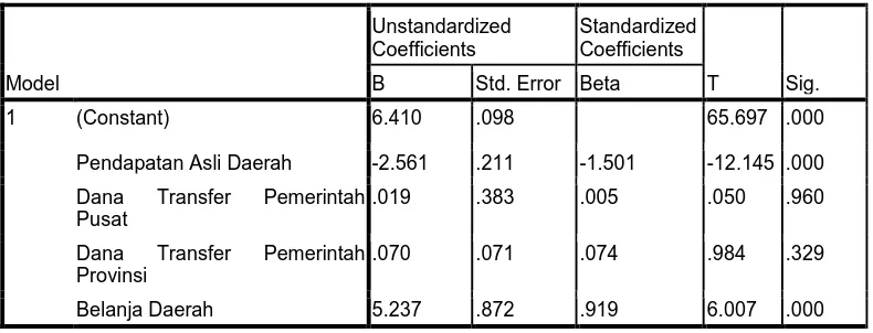 Tabel  4.5 Hasil analisis Regresi Pendapatan Asli Daerah (X1), Dana Transfer Pemerintah Pusat (X2), Dana Transfer Pemerintah Provinsi (X3) , 