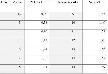 Tabel 3.12 Nilai Indeks Random (RI) 