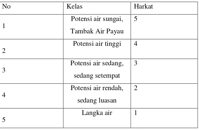 Tabel 3.3 Tabel Klasifikasi Penggunaan Lahan 
