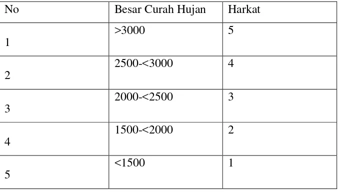 Tabel 3.5 Tabel Klasifikasi Curah Hujan 