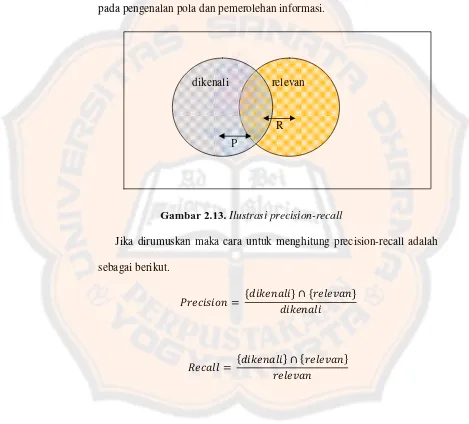 Gambar 2.13. Ilustrasi precision-recall 