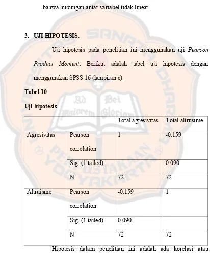 Tabel 10 Uji hipotesis  