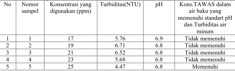Tabel 4.1.3 Data Turbiditas (NTU) dan pH dari air baku (air sungai belawan) setelah penambahan larutan Tawas 
