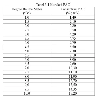 Tabel 3.1 Korelasi PAC Konsentrasi PAC  (% ; w/v) 