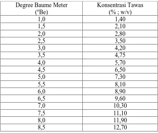 Tabel 3.2 Korelasi Tawas 