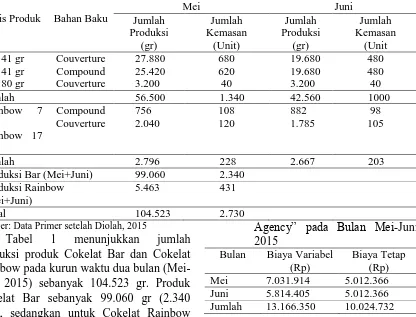 Tabel 1 produksi produk Cokelat Bar dan Cokelat Rainbow pada kurun waktu dua bulan (Mei-Juni 2015) sebanyak 104.523 gr