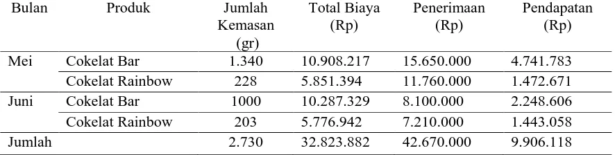 Tabel 3. Jumlah Penerimaan dan Pendapatan Usaha Cokelat Bar dan Cokelat Rainbow “Sa’adah Agency” Bulan Mei-Juni 2015 Bulan Produk Jumlah Total Biaya Penerimaan Pendapatan 