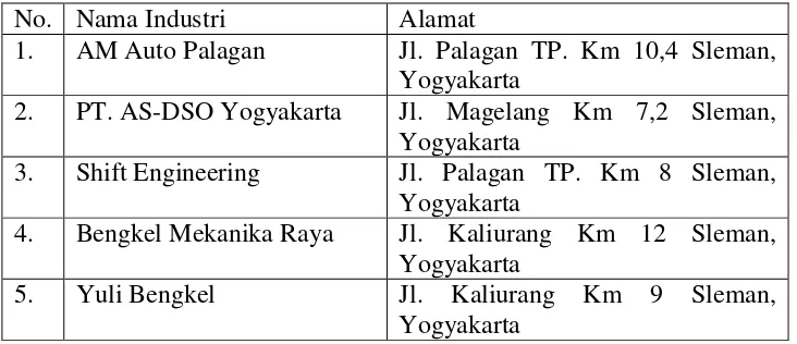 Tabel 3. Daftar nama dan alamat industri 