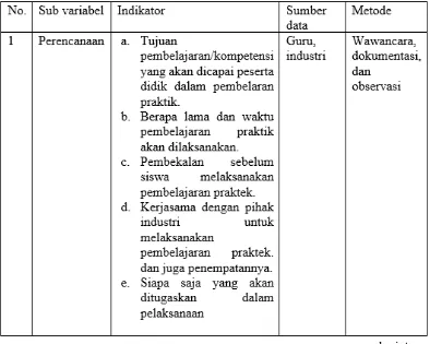 Tabel 4. Kisi-kisi instrumen penelitian model pembelajaran WBL 