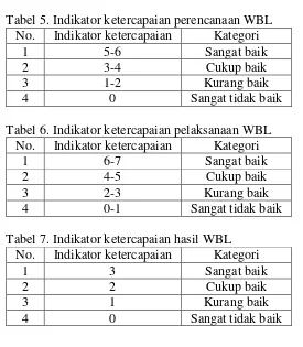 Tabel 5. Indikator ketercapaian perencanaan WBL 