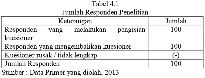Tabel 4.1 Jumlah Responden Penelitian  