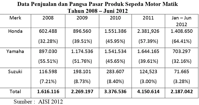 Tabel 1.3 Data Penjualan dan Pangsa Pasar Produk Sepeda Motor Matik 