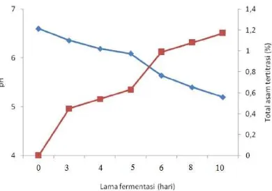Gambar 1 Perubahan kadar garam (%) selama fermentasi bekasam ikan mas.