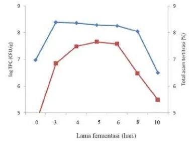 Gambar 3 Hubungan perubahan jumlah total mikroba (♦) dan jumlah total bakteri penghasil asam (■)  selama fermentasi  bekasam ikan mas.