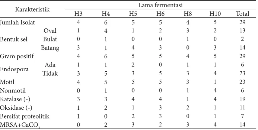 Tabel 1 Karakteristik isolat bakteri penghasil asam