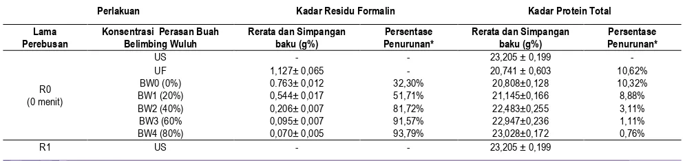 Tabel 1. Rerata dan Persentase Penurunan Kadar Residu Formalin dan Kadar Protein Total Udang Putih pada Berbagai Perlakuan  