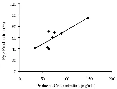 Figure 2. Trends in Egg Production (a) and Concentration of the Prolactin Hormone (b) of AP and PA Ducks during 48 Weeks of Egg Production