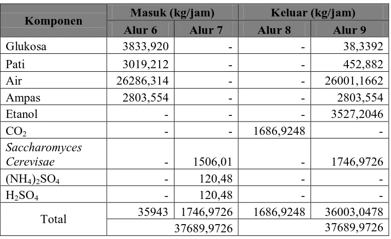 Tabel 3.4 Neraca Massa Rotary Drum Vacum Filter (RDVF-01)  