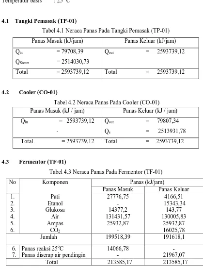 Tabel 4.3 Neraca Panas Pada Fermentor (TF-01) 