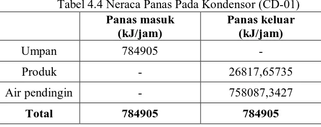Tabel 4.5 Neraca Panas Pada Reboiler (RB-01)  Panas masuk Panas keluar 
