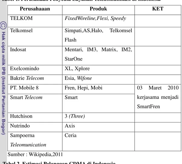 Tabel 1. Perusahaan Penyedia Layanan Telekomunikasi di Indonesia 