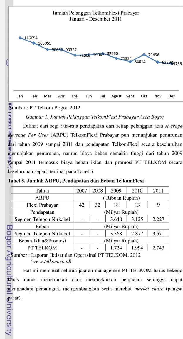 Gambar 1. Jumlah Pelanggan TelkomFlexi Prabayar Area Bogor 
