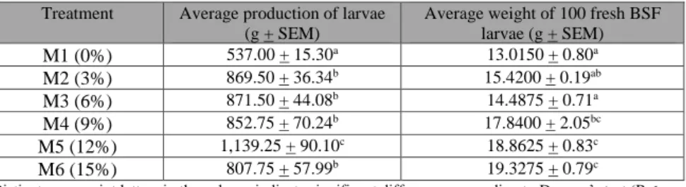 Table 1.   Average  production  of  fresh  BSF  maggots  (g)  and  weight  of  100  fresh  BSF  maggots  based  on  the  level  of  treatment  of  mixing  lemuru  fish  oil  with  laying  hens manure 