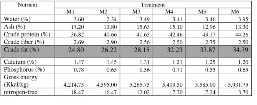 Table 2 Nutrient Content of meal BSF larvae (% dry matter) based treatment 